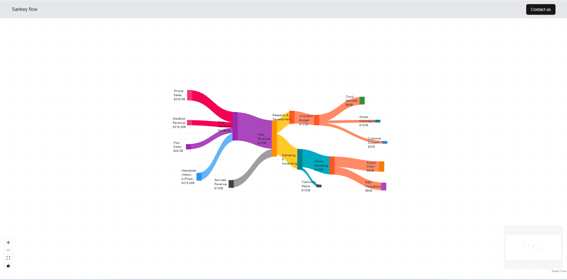 Sankey diagram